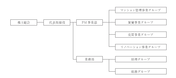 組織図